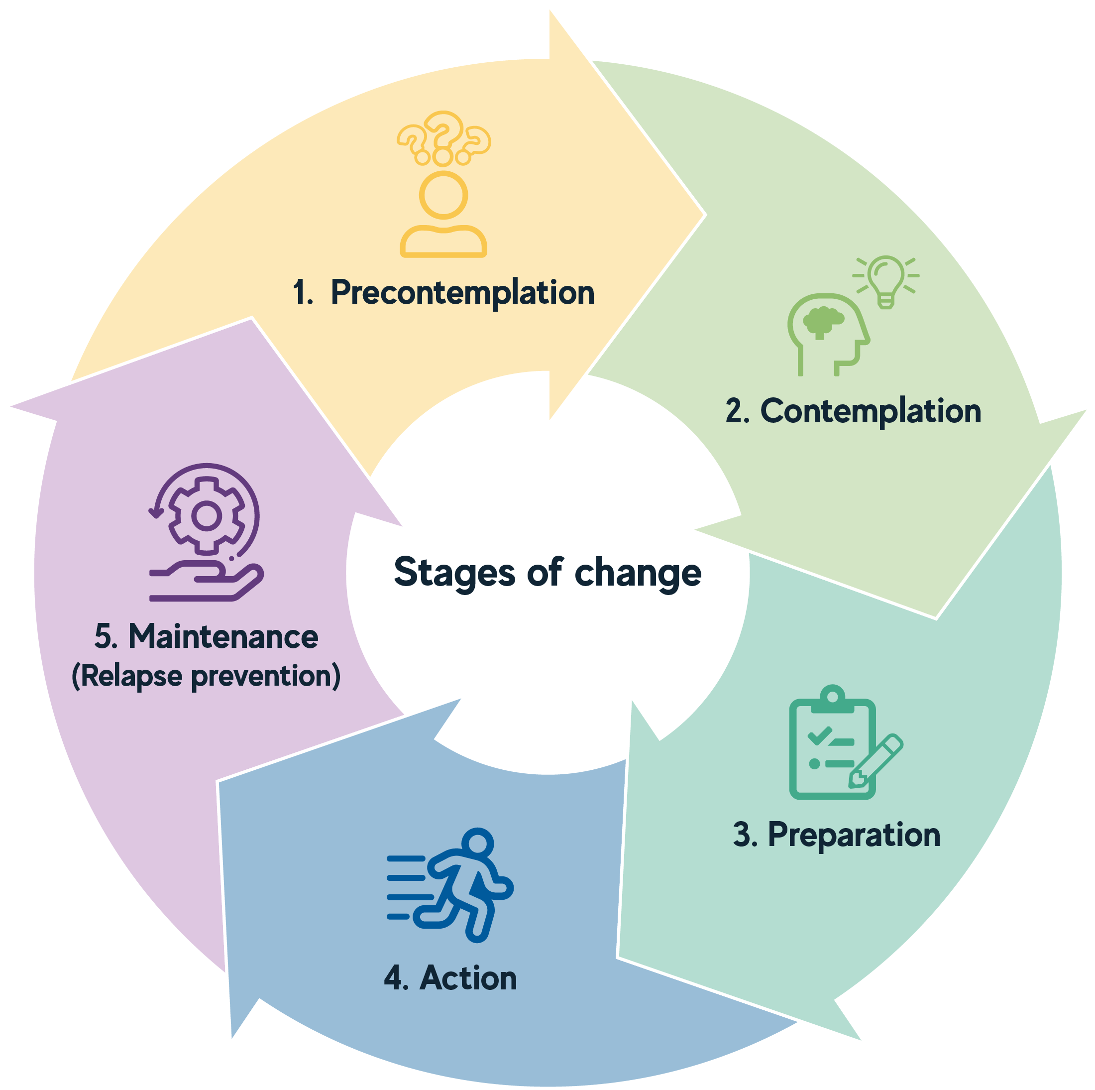Stages of change model
